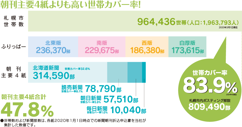 朝刊主要4誌合計よりも高いカバー率！