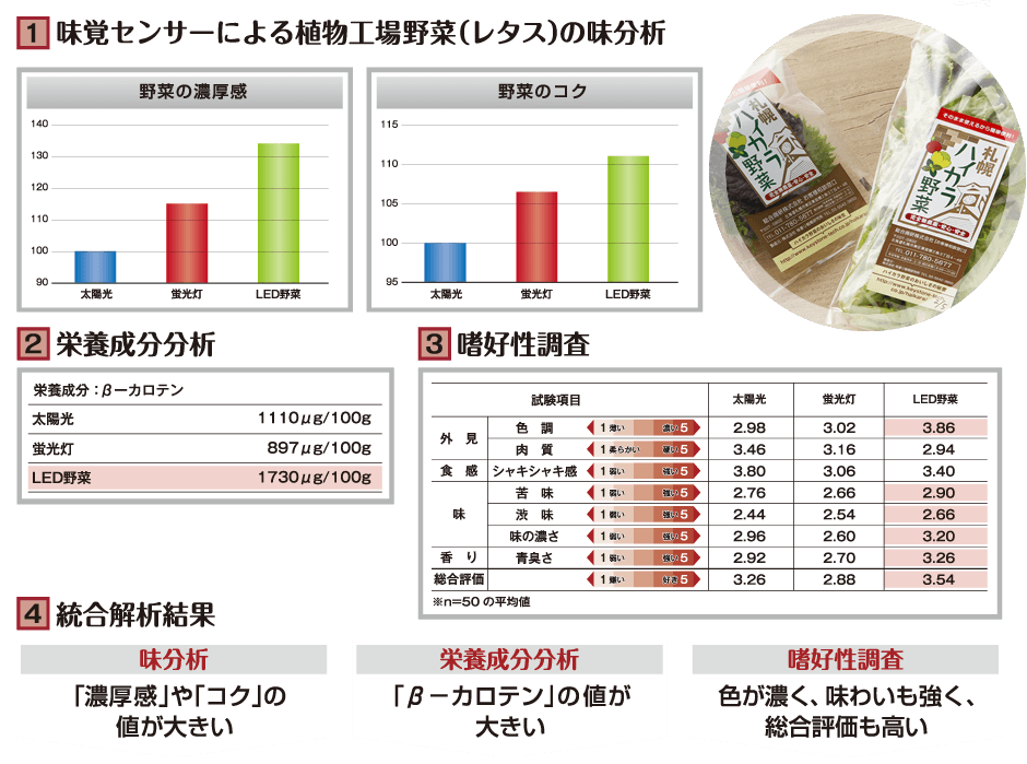 味香り戦略研究所の解析手法図2