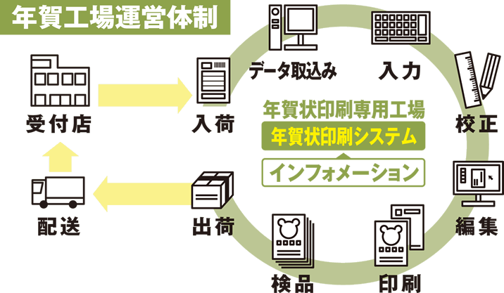 年賀工場運営体制